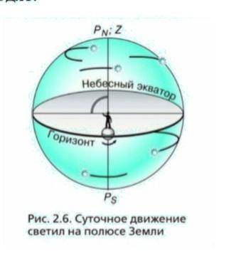 2.Суточное движение светил на полюсе Земли: название схемы, схема-рис. 2.6, краткая характеристика.