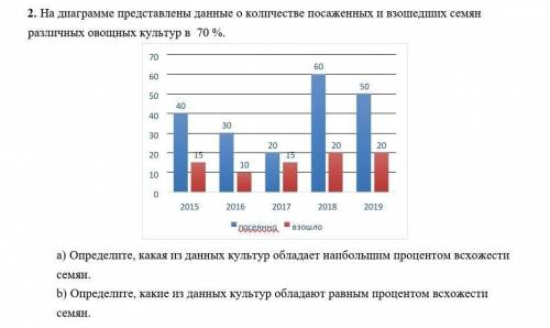 На диаграмме представлены данные о площади посаженных на одном поле овощных культур в гектарах