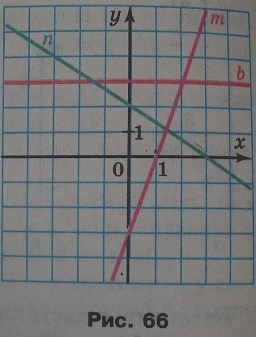 Складіть рівняння графіки яких зображено на рисунку 66​