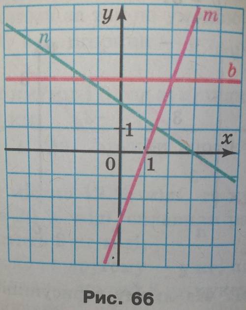 Складіть рівняння графіки яких зображено на рисунку 66.​