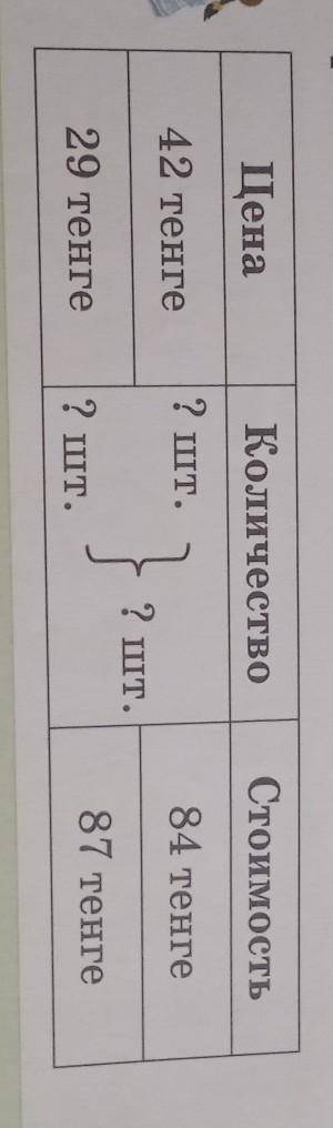 8. а) Составь и реши задачу по таблице. ЦенаКоличествоСтоимость42 тенге? шт.84 тенге}2 шт.29 тенге2