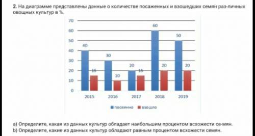 На диаграмме представлены данные о количестве посаженных и взошедших семян раз-личных овощных культу