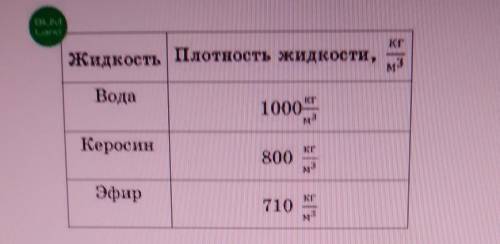 Тело массой m = 250 г при полном погружении вытесняет V= 300 мл жидкости. 1. Определи плотность тела