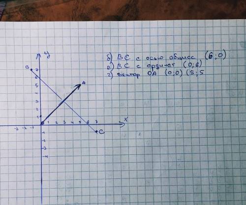 Отметьте на координатной плоскости точки А(5;5), B(-1;7), С7-1) и О(0;0). а) Проведите прямые ВС и О