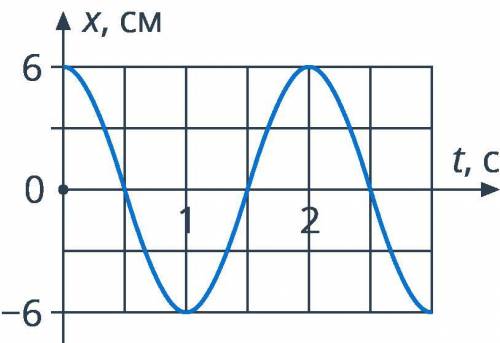 На рисунке приведен график зависимости гармонического колебания. Найдите амплитуду, частоту и период