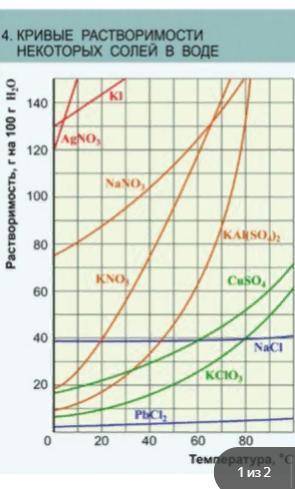 4 На основании кривых растворимости некоторых солей: I. укажите вещества с высокой растворимостью пр
