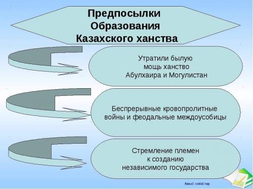 Изучите схемы. Приведите конкретные исторические факты (не менее 4-х), доказывающие, что создание Ка