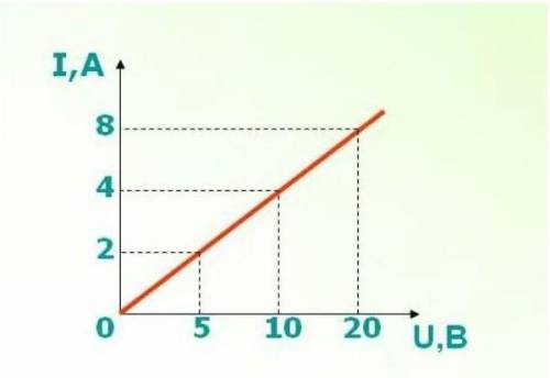 Посмотрите график зависимости силы тока от напряжения 1) запишите значение силы тока при напряжении