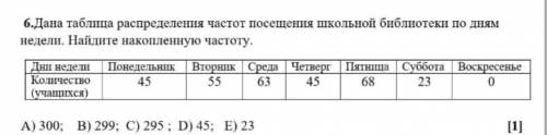 Дана таблица распределения частот посещения школьной библиотеки по дням недели. Найдите накопленную