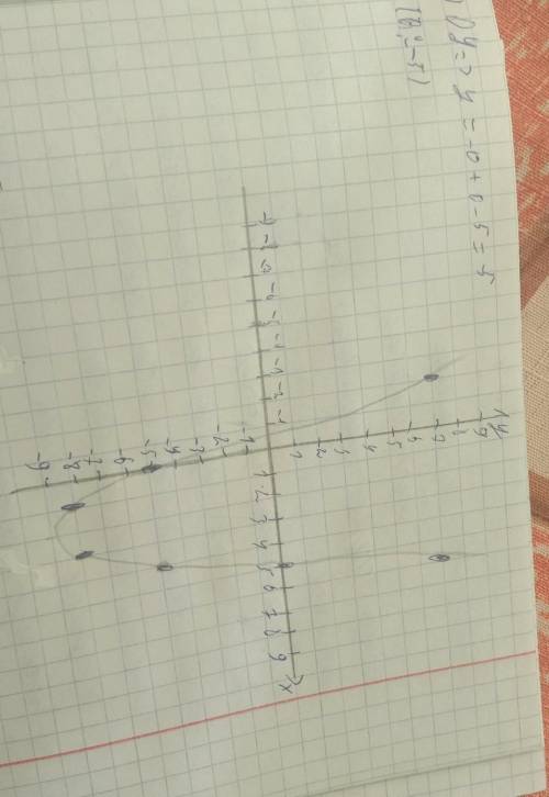 Отметьте на координатной плоскости точки А(-3; 3), В(1; 1), С(1;-1), D(-5; -4). Постройте прямые АВ