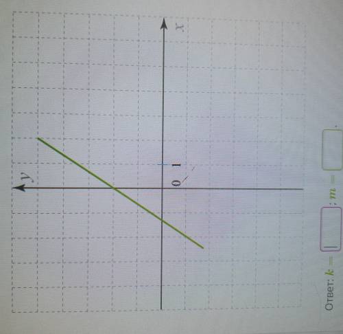 Изучи рисунок и запиши параметры k и m для этого графика функции. Формула линейной функции: kx+m=y.