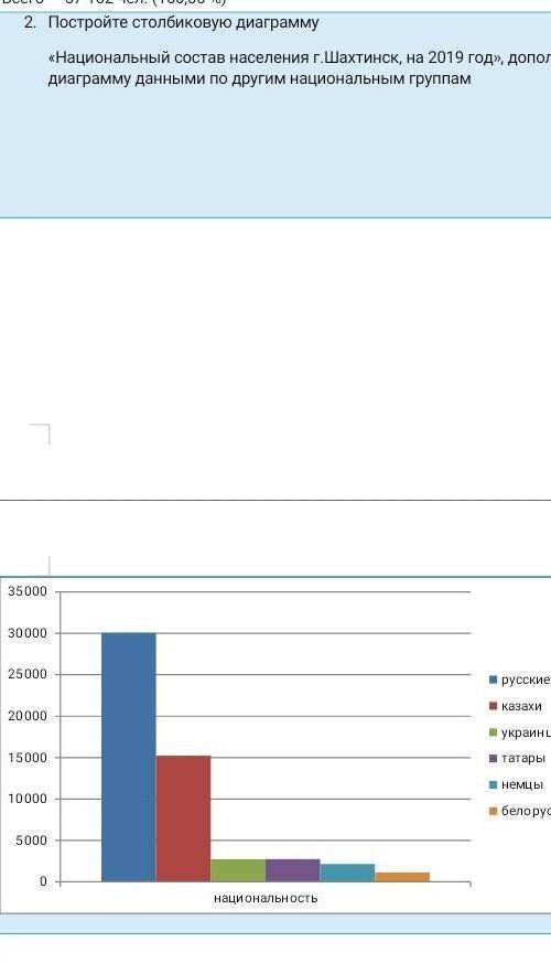 2. Постройте столбиковую диаграмму «Национальный состав населения г. Шахтинск, на 2019 год», дополни