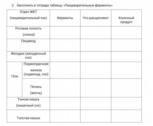 Заполните таблицу пищеварительные ферменты​