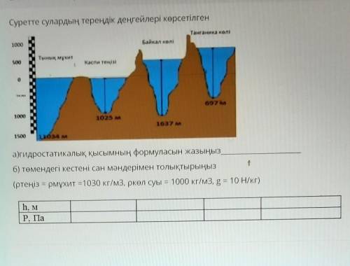 Суретте сулардың тереңдік деңгейлері көрсетілген Танганика көліБайкал көлі1000Тынық мұхит500Каспи те