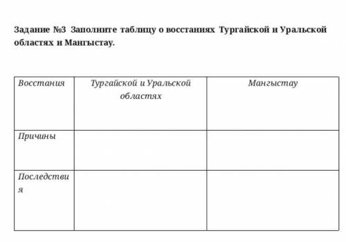 Заполните таблицу о востании Турганской и Уральской облостях и Мангыстау Причины Последствия​