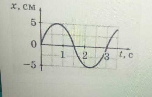 Дан график изменения координаты Колеблющегося тела от времени ВНИЗУ. А) Определите по графику амплит