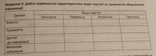 Завдання 3. Дайте порівняльну характеристику видів пам'яті за тривалістю збереження інформаціїОзнаки