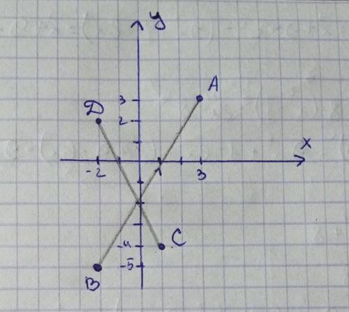 6.На координатной плоскости даны А (3;3), В (-2;-5), C (1;-4) иD (-2;2). Проведите прямые AB и CD. 1