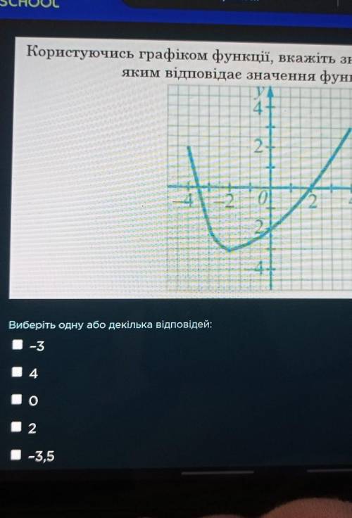 Користуючись графіком функції, вкажіть значення аргументу,яким відповідае значення функції -2.​