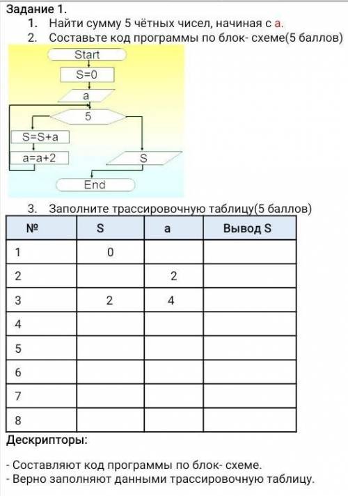 Найти сумму 5 чётных чисел, начиная с а. Составьте код программы по блок- схемеЗаполните трассировоч