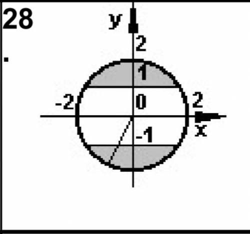 Нужно написать программу на Паскале Тема: проверка попадания в заданную область точки. Вариант 28.