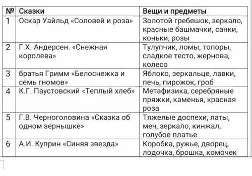 Распредели вещи и предметы по сказкам​