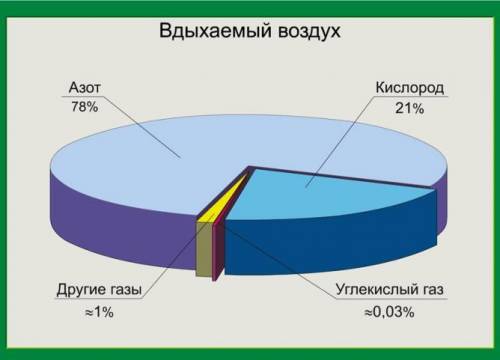 6Задание 4:(а) По диаграммам расскажите о содержании газов во вдыхаемом и выдыхаемом воздухе 2бб. Чт