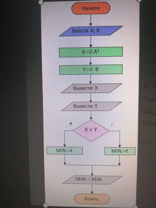 Составить программу: Определить меньшую из двух величин Y, где X=2-A2, Y=3-B. Значения А и В вводятс
