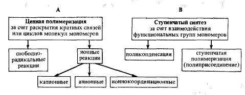 Изобразите в виде схемы регулярные и нерегулярные полимеры, каждый из которых будет содержать по 15