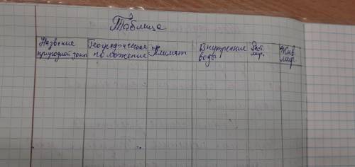 Составьте сравнительную характеристику природных зон Северной Америки в виде таблицы: