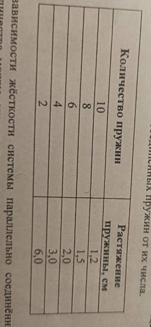 УМОЛЯЮ На занятиях кружка по физике Гриша решил изучить, как жёсткость системы одинаковопружин, соед