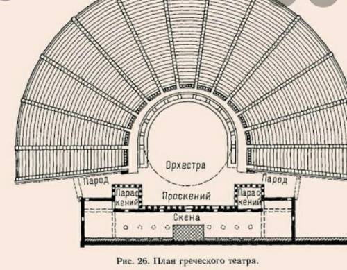 Перечислите части древнегреческого театра