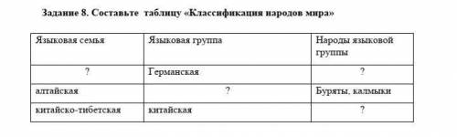 ОЧЕНЬ МЕГА Составьте таблицу «Классификация народов мира»Языковая семья Языковая группа Народы языко