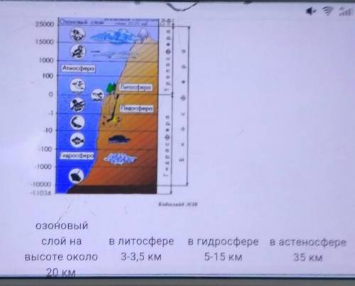 Определите верхнюю и нижнюю границы биосферы. ​