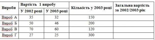 Завдання на фото Обчислити загальну кількість виробів та мінімальну вартість 1 виробу у 2002/2003 ро