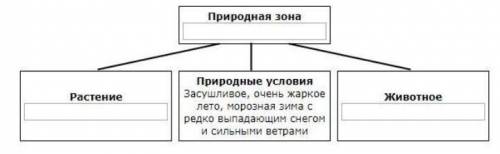 Заполните пустые ячейки на схеме выбрав слова и или словосочетания из приведённого списка Лось смеша