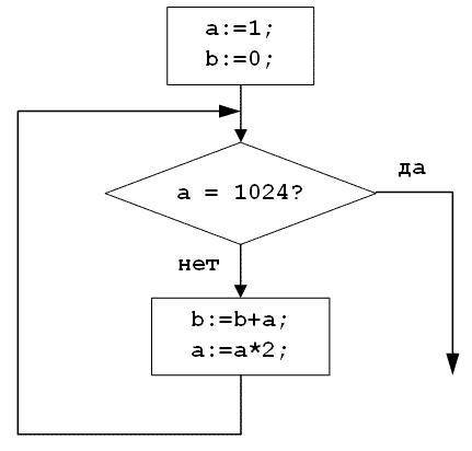 Определите значение переменной b после выполнения фрагмента алгоритма.