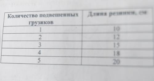 Ирина решила проверить-справедлив ли закон Гука для резинки для волос. В кабинете физики она взяла н