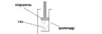В цилиндре поршень движется вниз без трения. А) как изменяется давление газа внутри цилиндра?Б) как