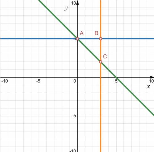 , Найди площадь треугольника, ограниченного прямыми x=3\ ,\ y=-x+5,\ y=5.