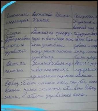 Система административного деления и управления Ак Орды и могулистан ​