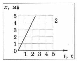 На рисунке представлена зависимость координаты от времени. Пользуясь графиком, определите значение с