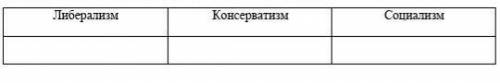 Определите характерные черты для каждого из политических течений. Распределите исторические факты в