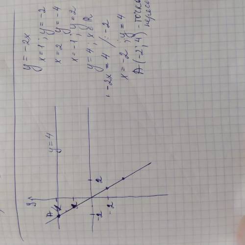 одной системе координат построить графики функций у= -2х и у=4. Найти координаты точки пересечения э