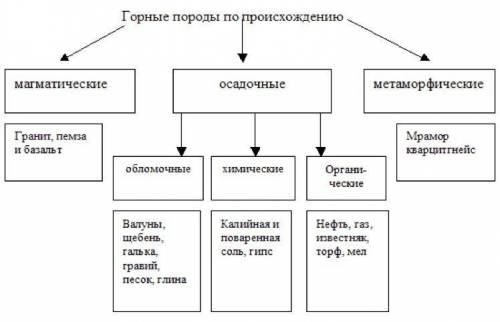 Составьте схему виды горных пород по происхождению