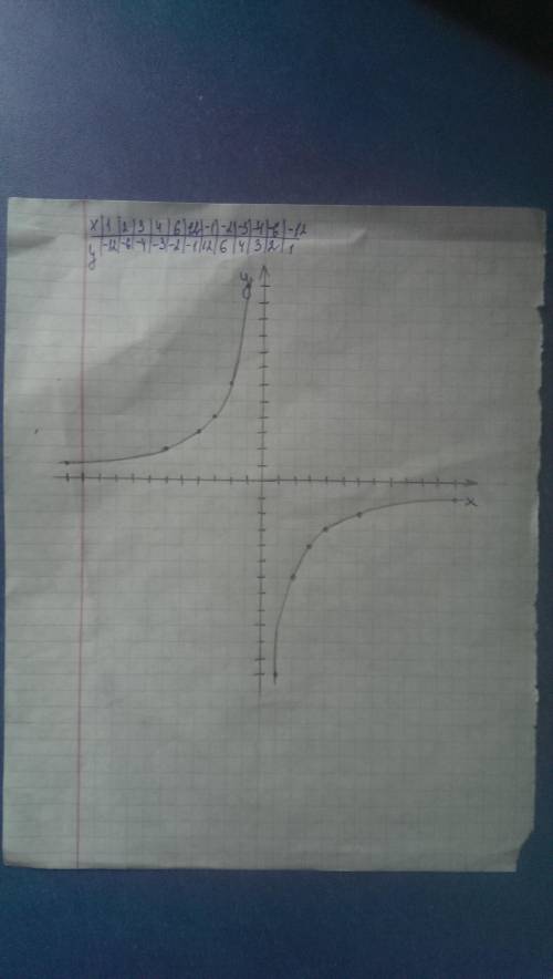 Построй график функции y=-12/x и ответь на вопросы: а) каким значениям аргумеyта х соответствуют отр