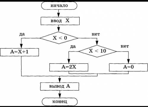 Написать программу по блок схеме ​