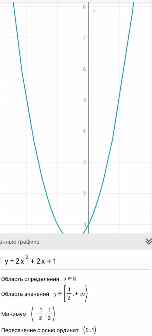 1) y=x²-x2) 2x²+2x+1Постройте график и сделайте таблицу с функциями​