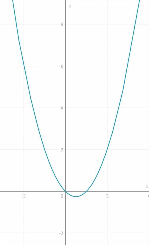 1) y=x²-x2) 2x²+2x+1Постройте график и сделайте таблицу с функциями​