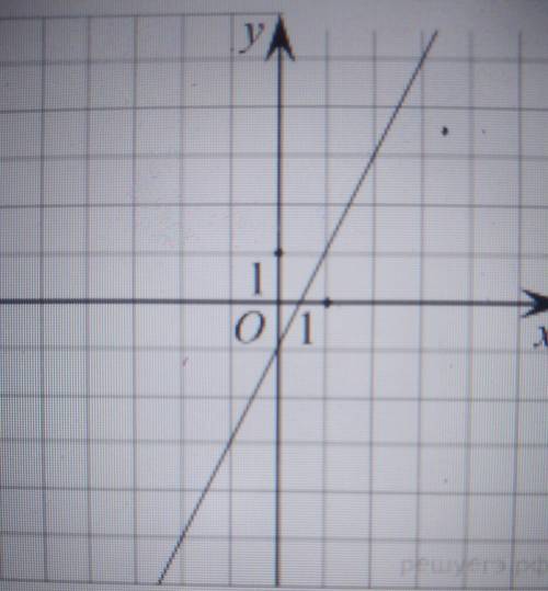 На рисунке изображён график линейной функции. Напишите формулу, которая задаёт эту линейную функцию​
